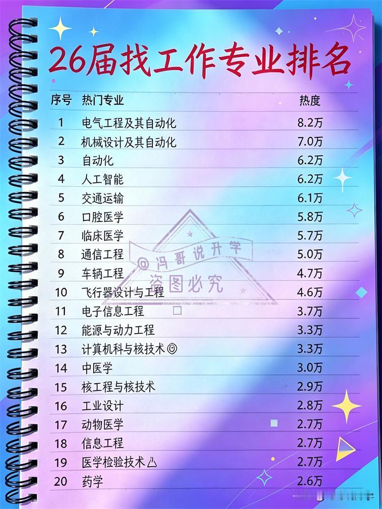 家有高考生的宝子们看过来👀 2026届找工作热门专业排名来啦，志愿填报的关键参