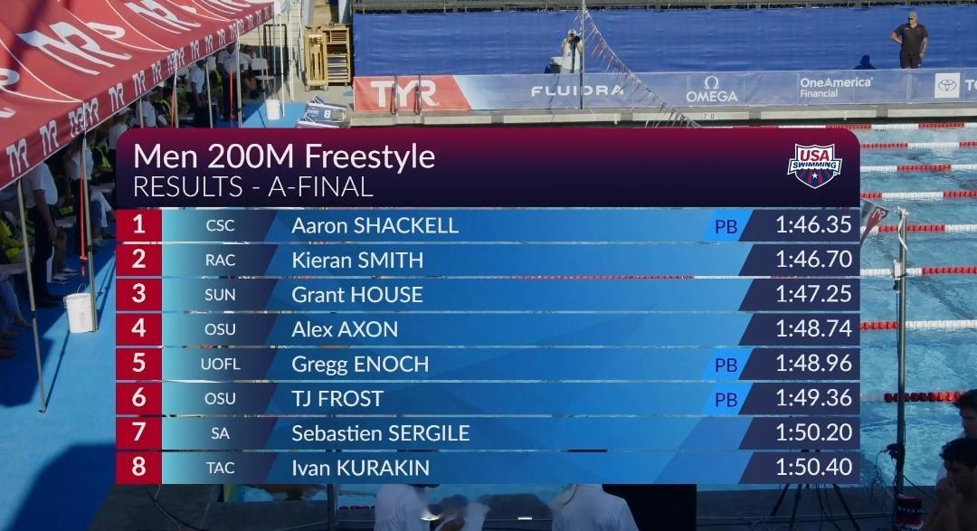 全美夏季游泳锦标赛 男200自决赛Aaron Shackell 1:46.35K