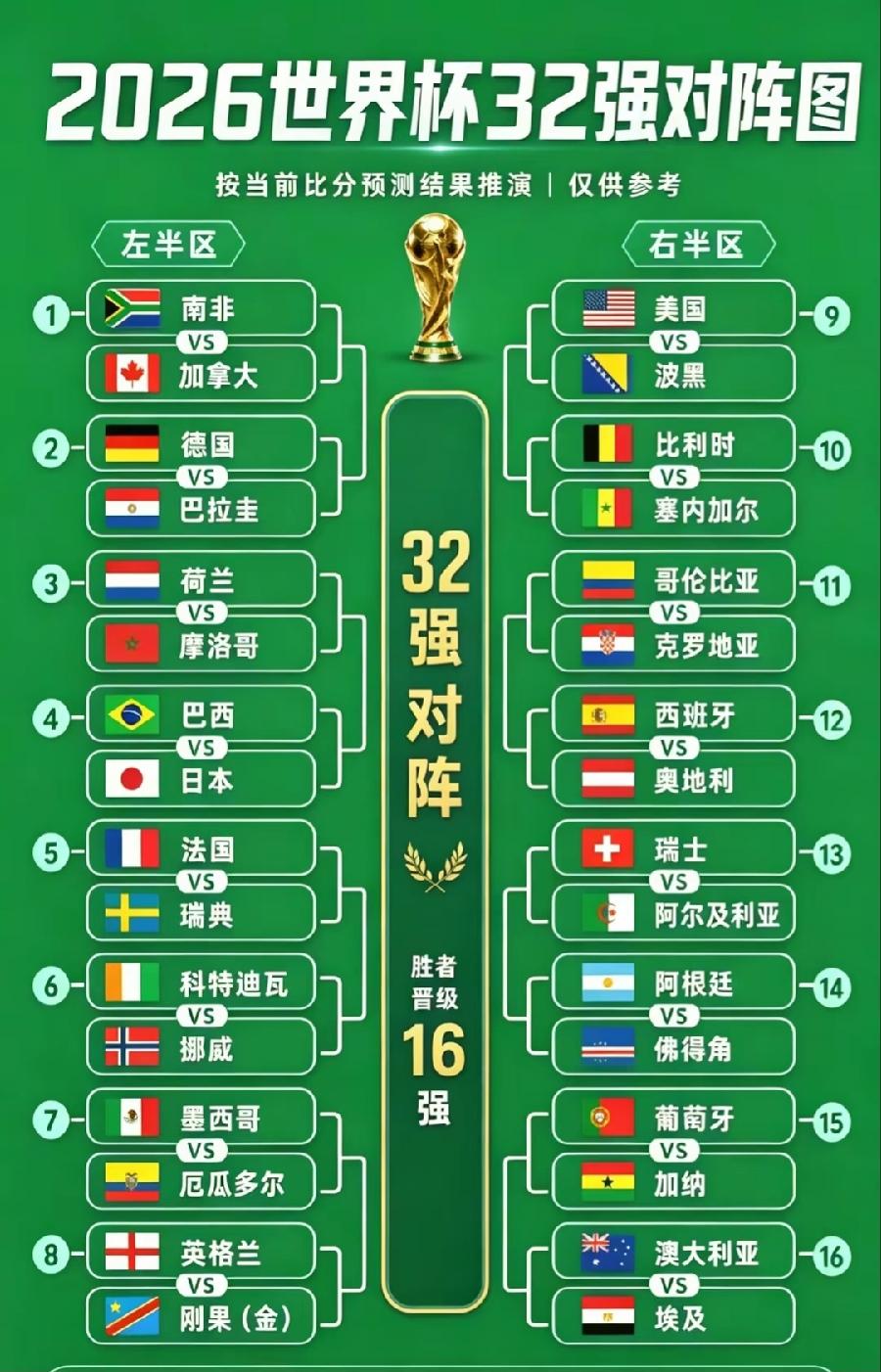 日本独苗！2026世界杯32强分布：
1、欧洲球队（15支）：德国、荷兰、瑞典、