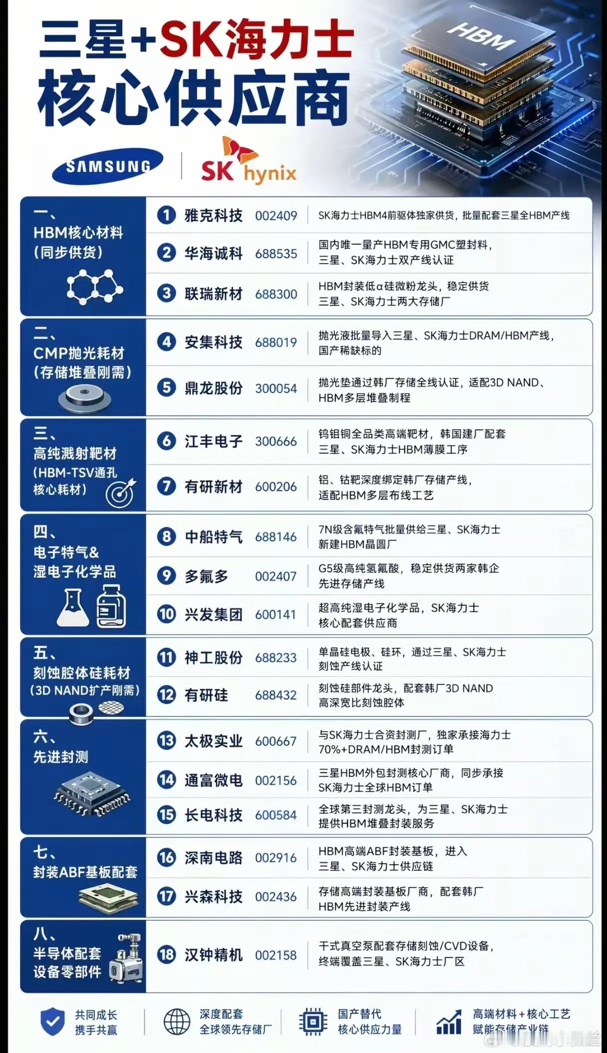 🔥三星+SK海力士核心供应商全梳理！18家A股公司深度绑定全球存储巨头🔥随着
