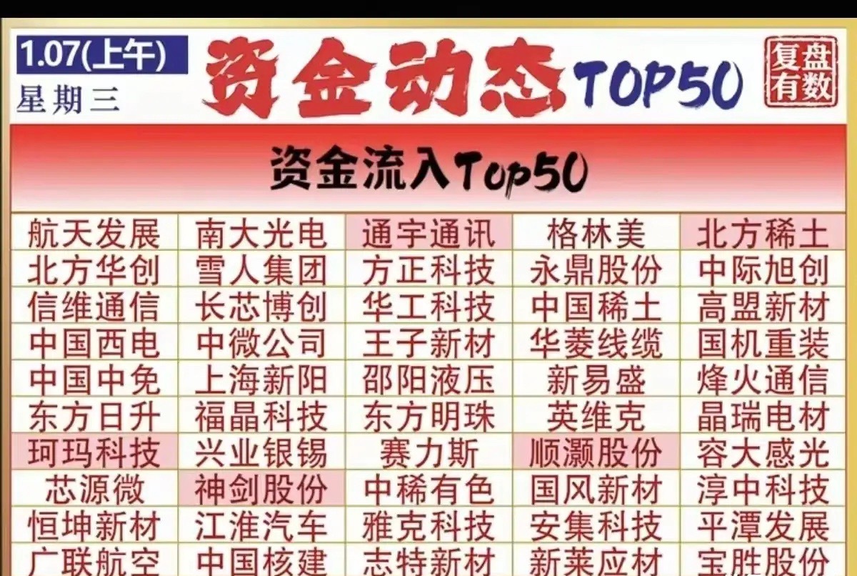 今日（1.7）午盘主力资金净流入个股梳理分析！主力资金集中在半导体、新能源、通信