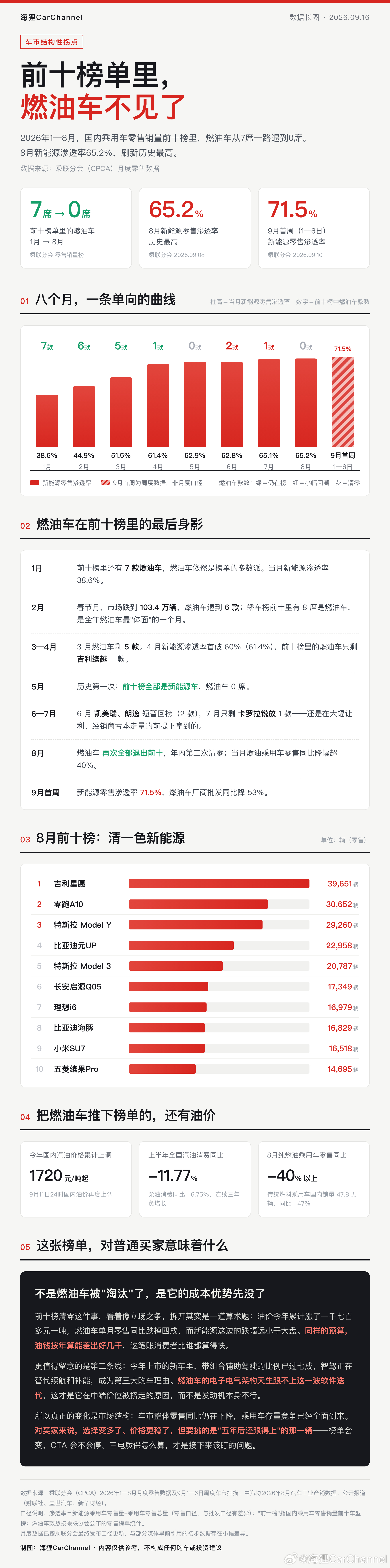 燃油车不见了大v聊车 ​​​
