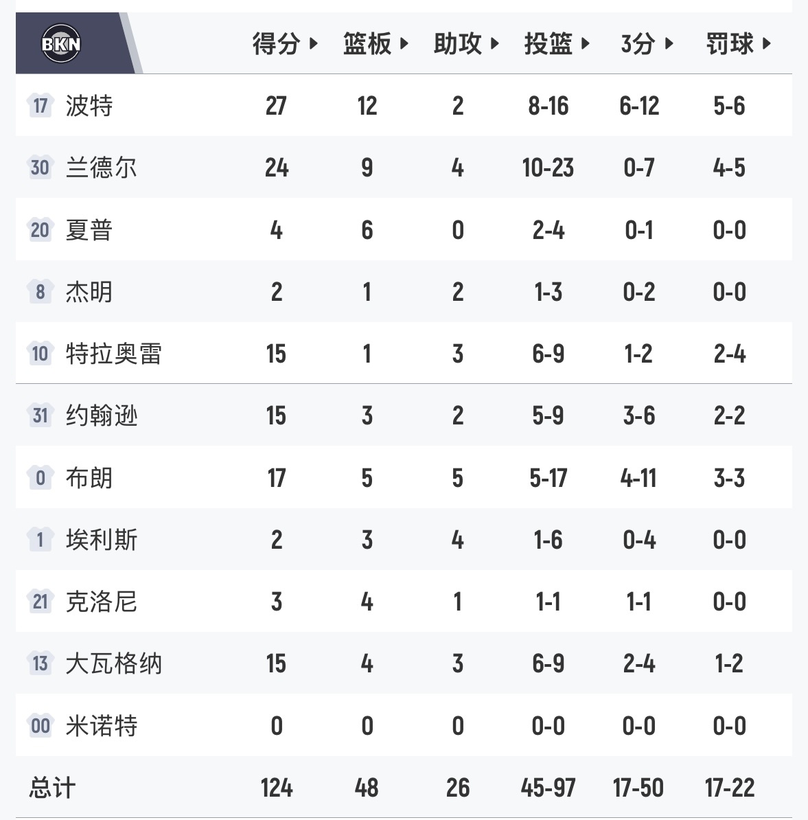 单手指天，塔图姆绝杀了篮网。 塔图姆40分5篮板8助攻；乔治20分7篮板7助攻2