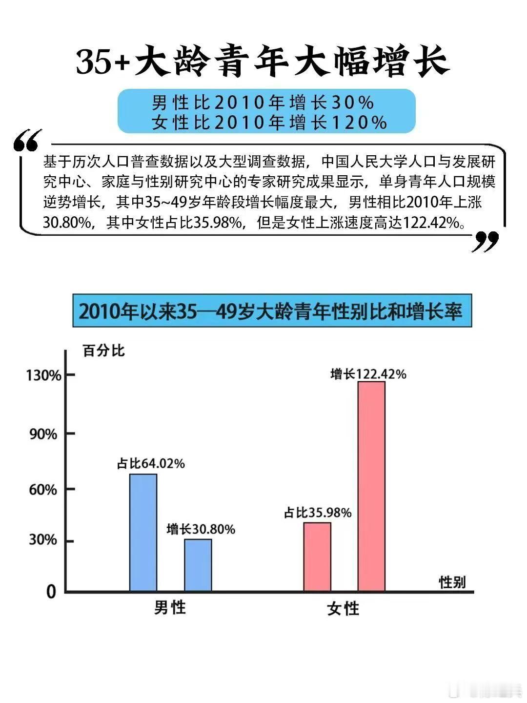 35+大龄青年的大幅增长我理解三个原因：1、互联网作用，让更多的人感觉结婚没意思