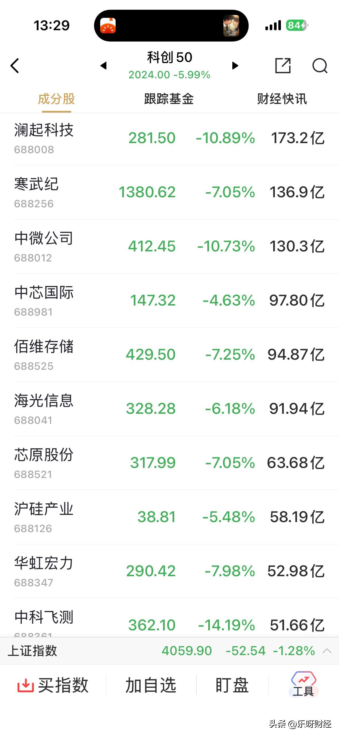 6%的跌幅，这科创50跌得有点狠呀，不知道今天有多少人会在盘中博日内反弹或反转呢