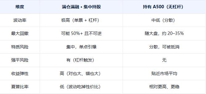 A500更好吗？（2）

我在和大家科普不能满仓满融持有1家或几家同质化企业时，