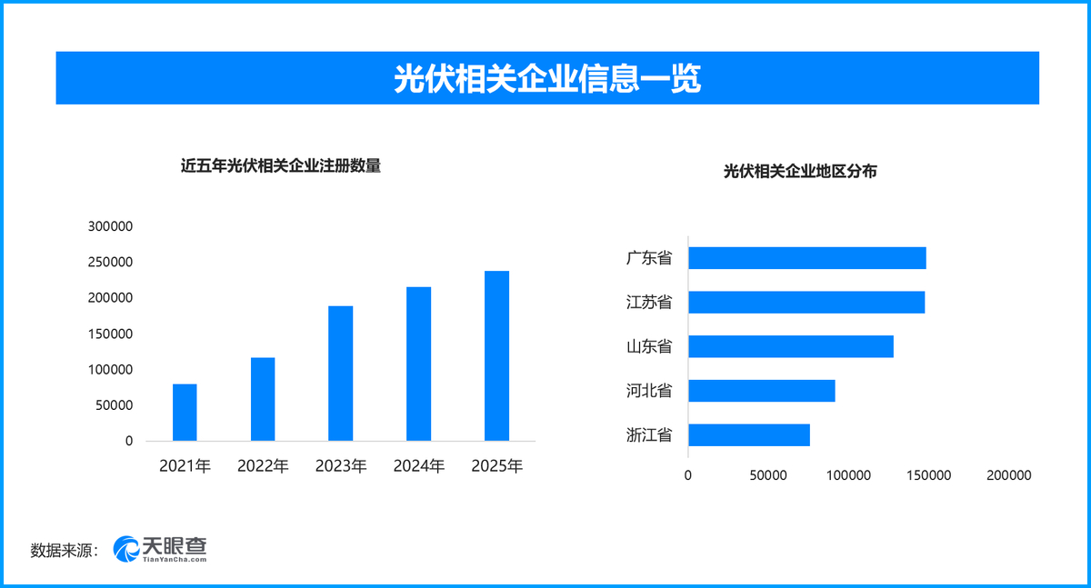 光伏在青海治沙兴牧，现存光伏相关企业超132万家青海海南州塔拉滩曾是高寒荒漠，荒