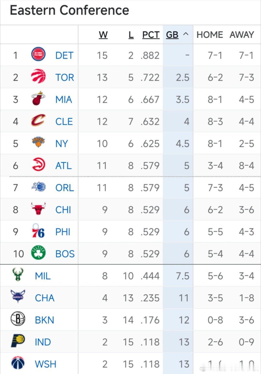 东西部目前排名📈奇才取得赛季第2胜；湖人重回西部第2！杯赛目前排名: 湖人成为