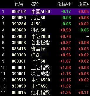 A股下午精彩看科技成长！

今天开盘后红利代表的老登股表现强劲，但10:50后随