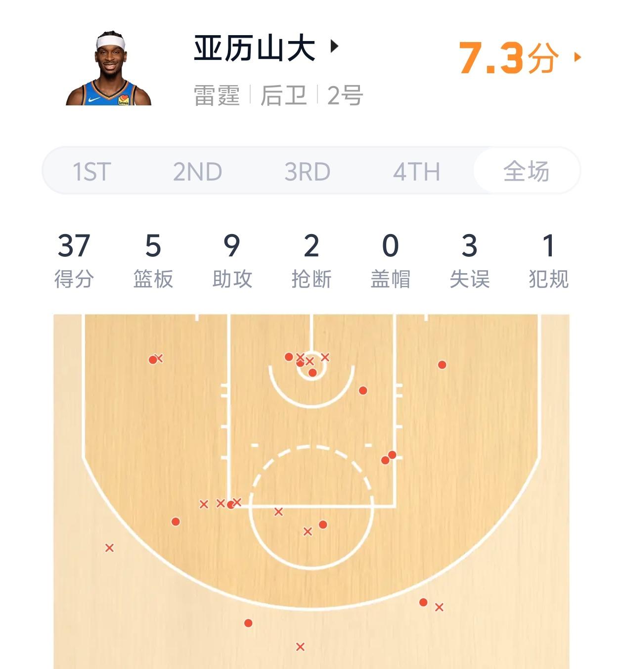 评分7.3！球迷是有多么不喜欢亚历山大？

在雷霆对阵太阳的第二场季后赛中，亚历