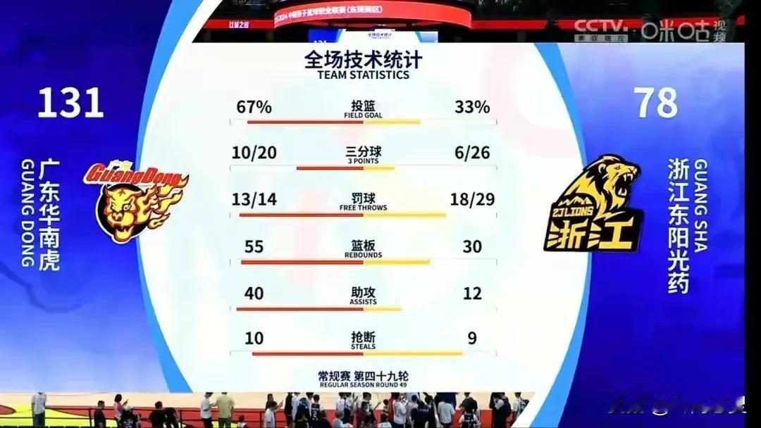 广东狂虐广厦，可怕的并不是净赢53分，也不是67％的命中率，而是全场40个助攻和