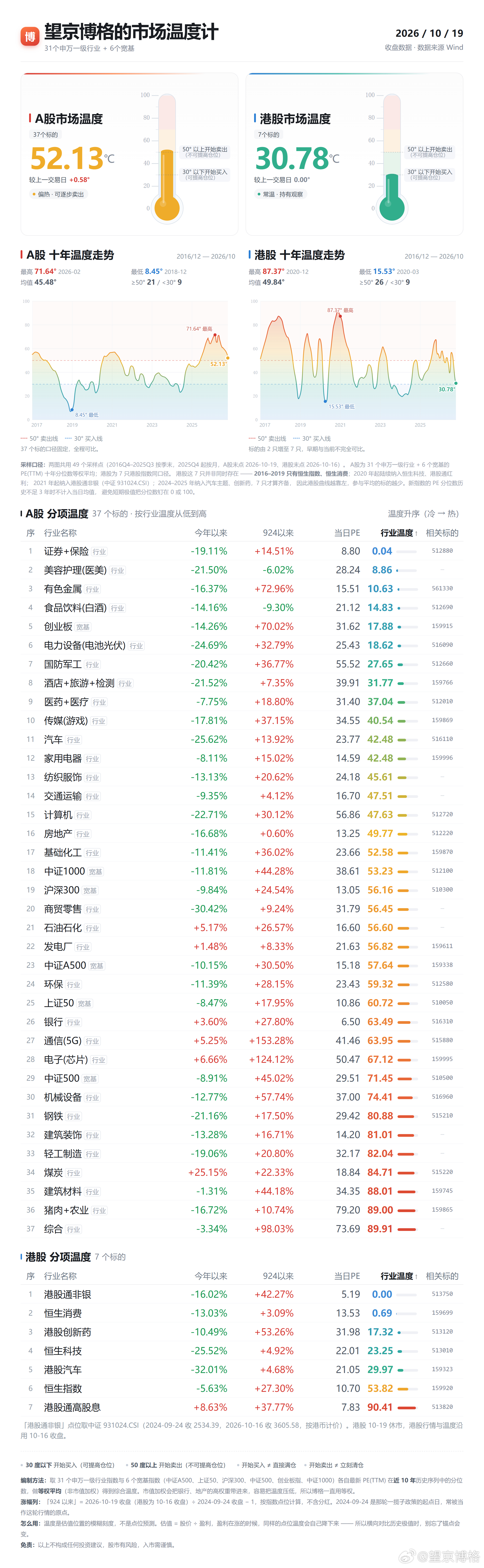 根据大家的需求，博格计划每天上午发布市场温度计。统计数据不易，大家点赞支持 ​​