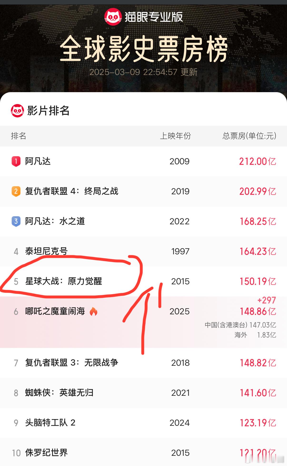 哪吒2冲上全球第6 13号老于说8争5，这还没到一个月就已经第6了，第5稳了[嘻