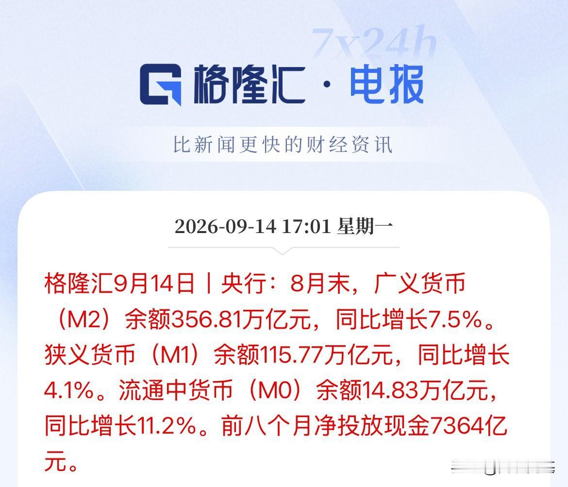 剪刀差收窄，8月社融数据出来了，M2增长同比增长7.5%，M1同比增长4.1%，