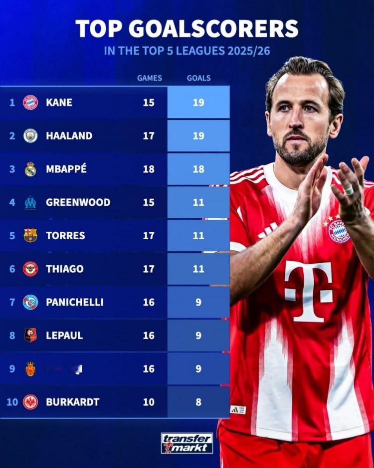 【本赛季五大联赛射手榜：凯恩、哈兰德19球居首，姆巴佩18球】        德