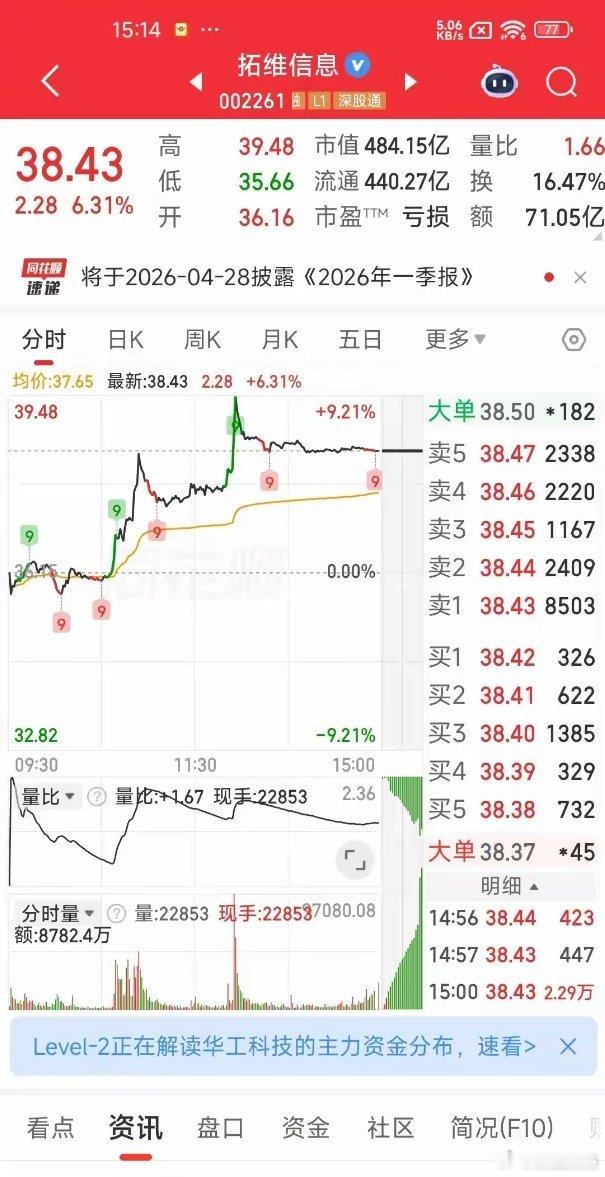 拓维信息放量大涨、高位震荡：是行情告一段落，还是换手上攻？截至4月22日收盘，拓