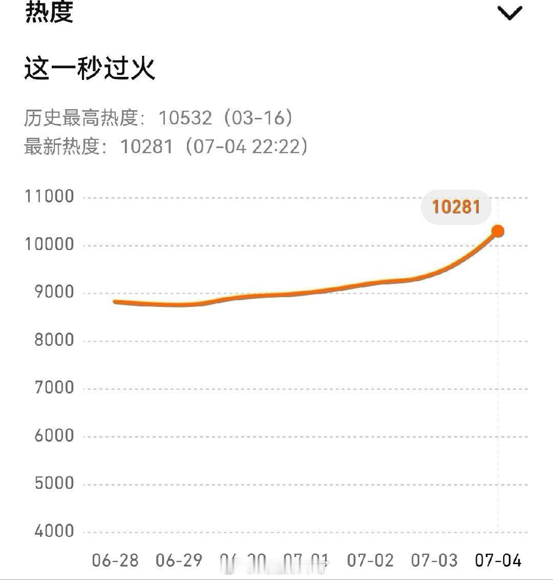 张凌赫这一秒过火双平台第一《这一秒过火》还没有正式定档，仅仅只是网传播出日子，百