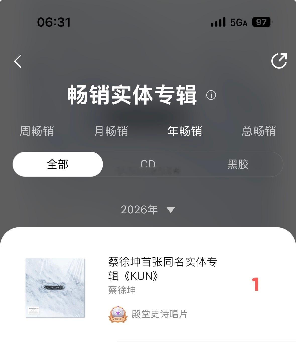 恭喜蔡徐坤！拿下实体专辑年榜第一今年3-6月，数字5600万，实体9800万，专
