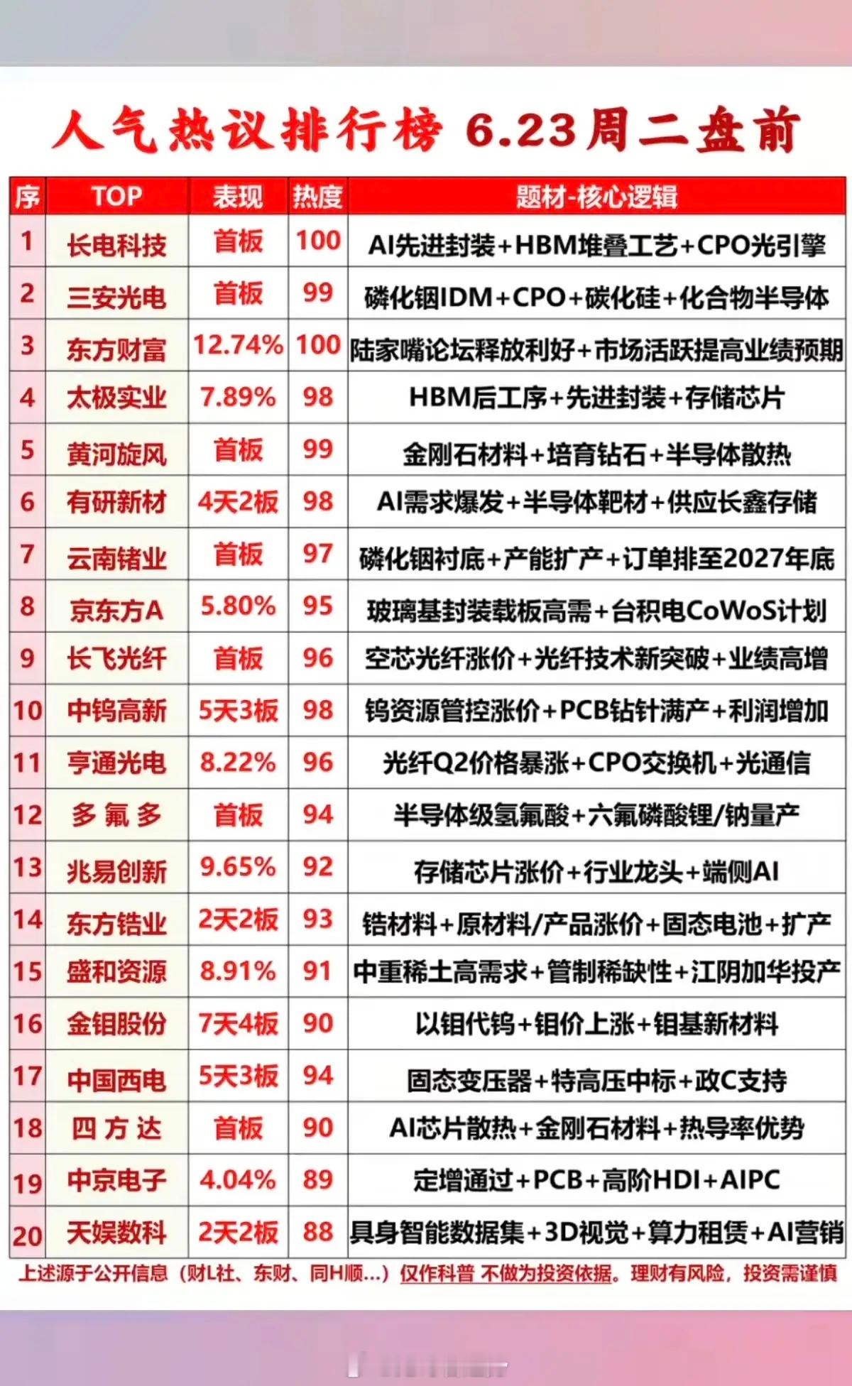 6.23周二  市场热议+人气热度榜！Top201.HBM堆叠工艺2.金刚石材料
