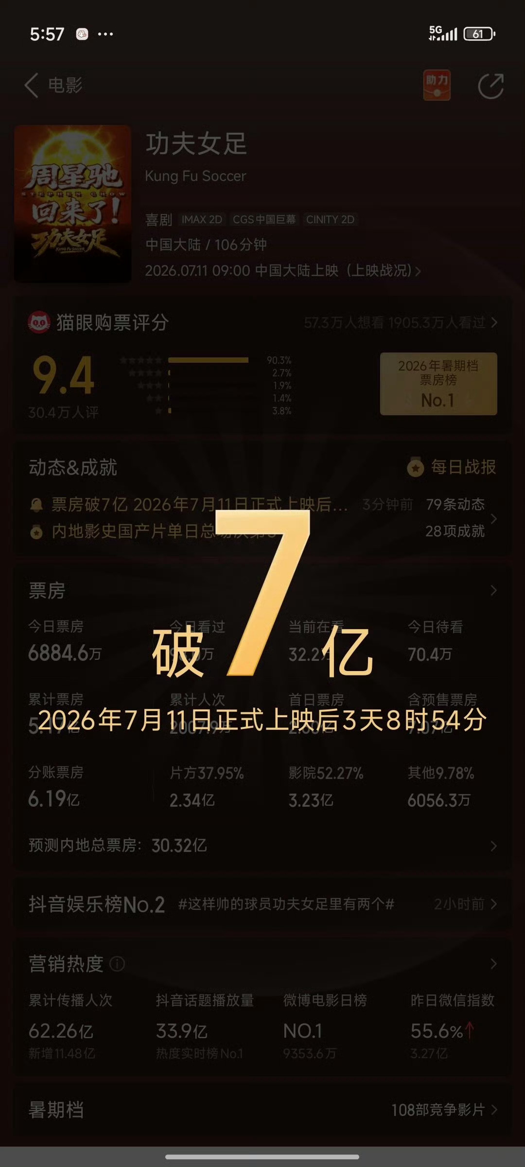 功夫女足 好看虽然《功夫女足》被偷了很多票，也破7亿啊。