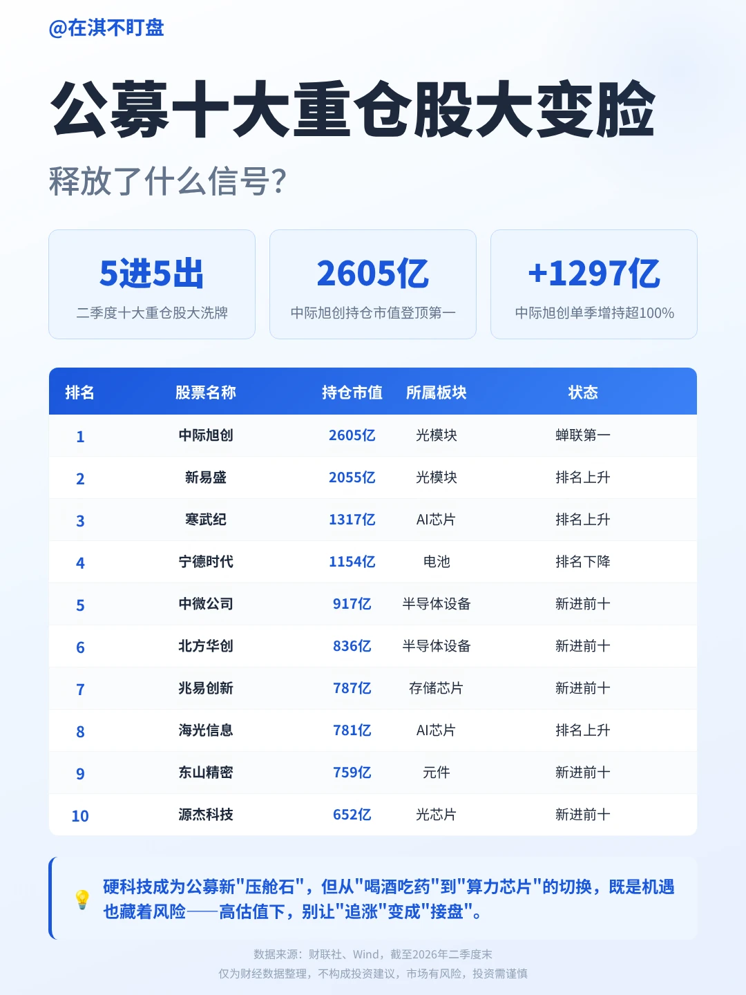二季度公募top10