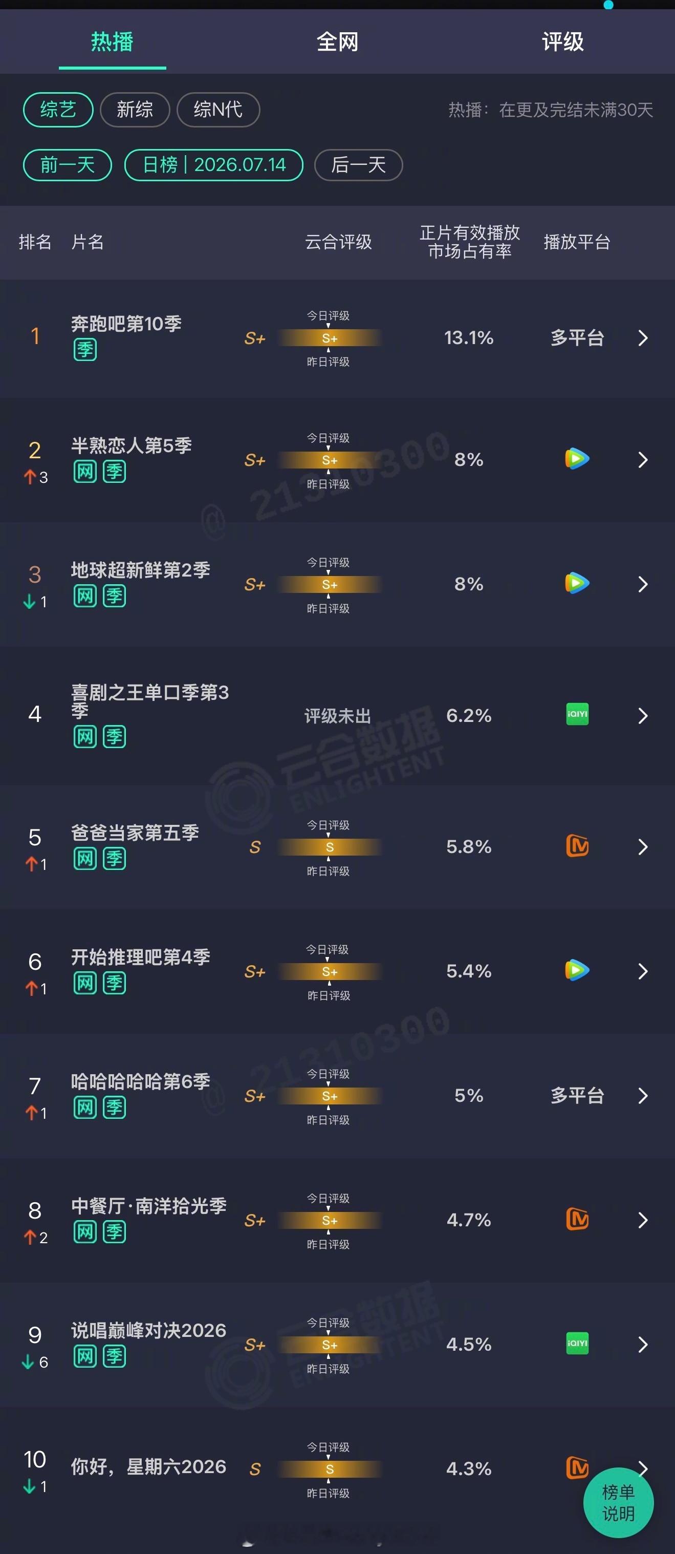 2026年07月14日云合综艺正片有效播放量市占率 TOP101 奔跑吧第10季