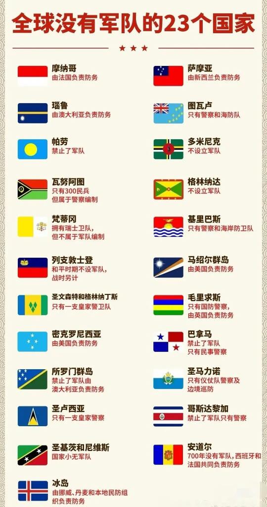 全世界没有军队有哪些国家？