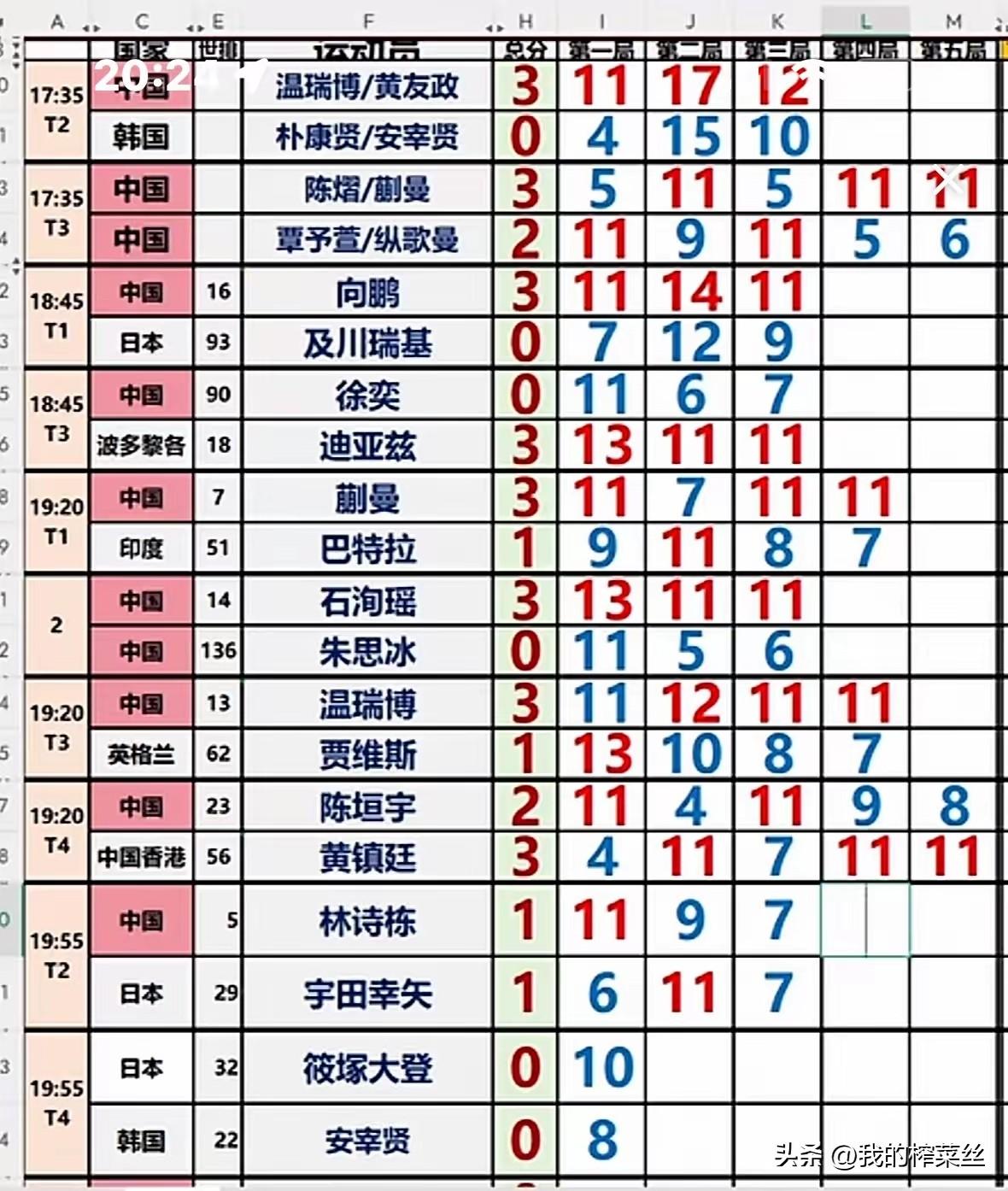 林诗栋本站比赛落幕了，单打止步32强，双打止步首轮。
有点莫名担心洛奥。
幸亏向