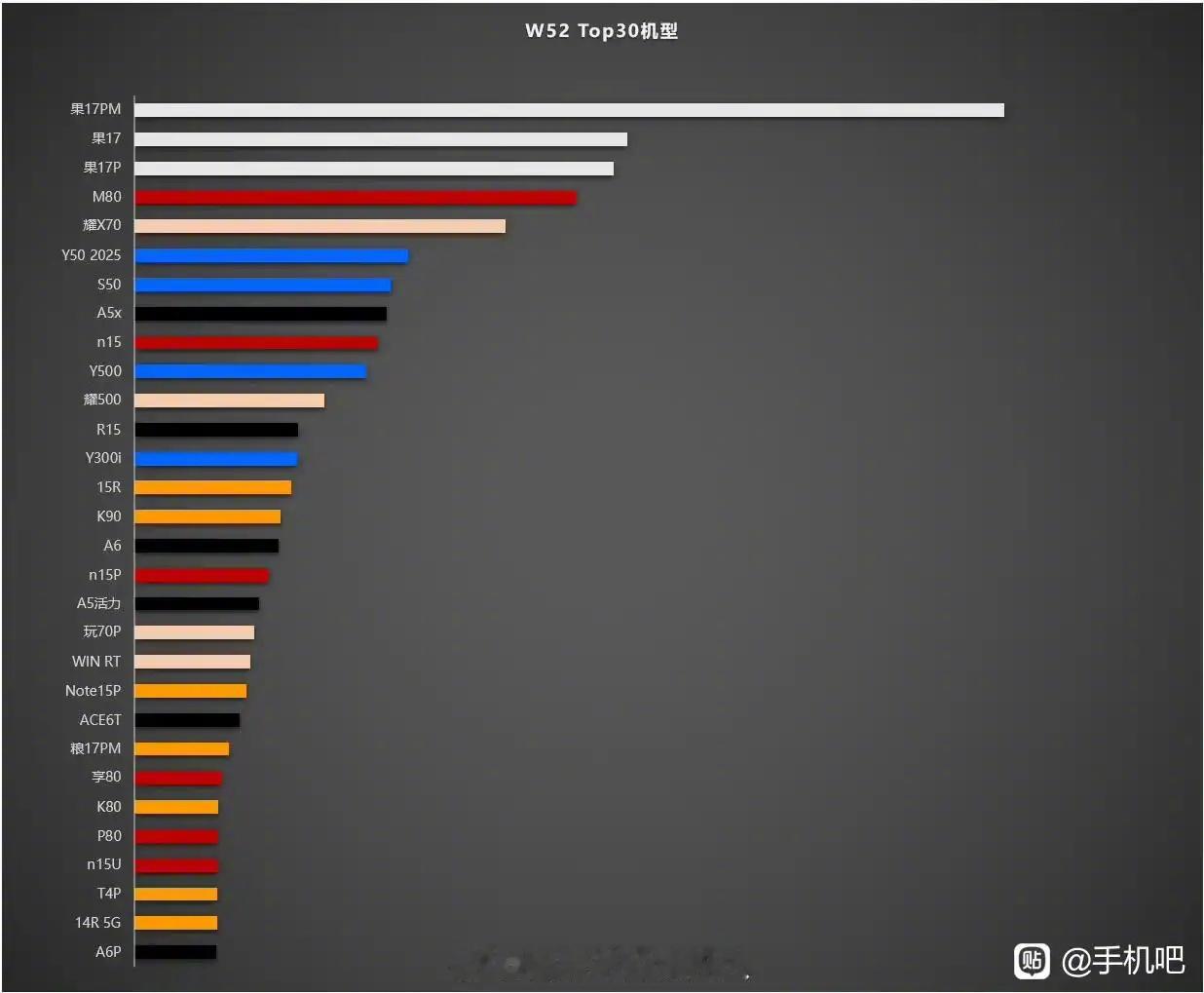 高端机销量苹果断崖式第一，前四占据总份额八成以上！鹅鸭杀手游预约破2000万鹅鸭