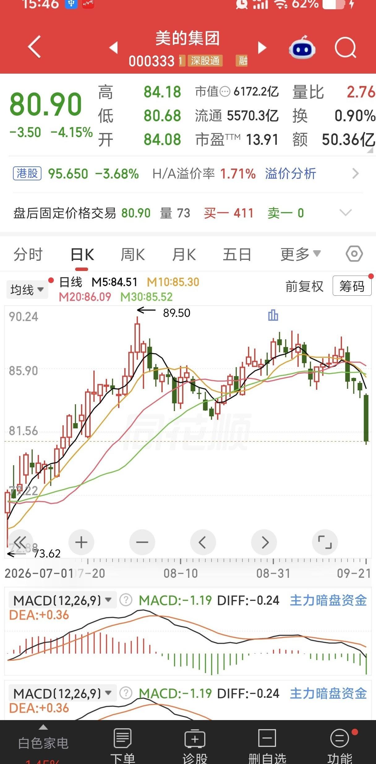 美的今天直接跳水超4%，一根大阴线砸下来，我午休掏出手机一看，绿得眼睛都花了。