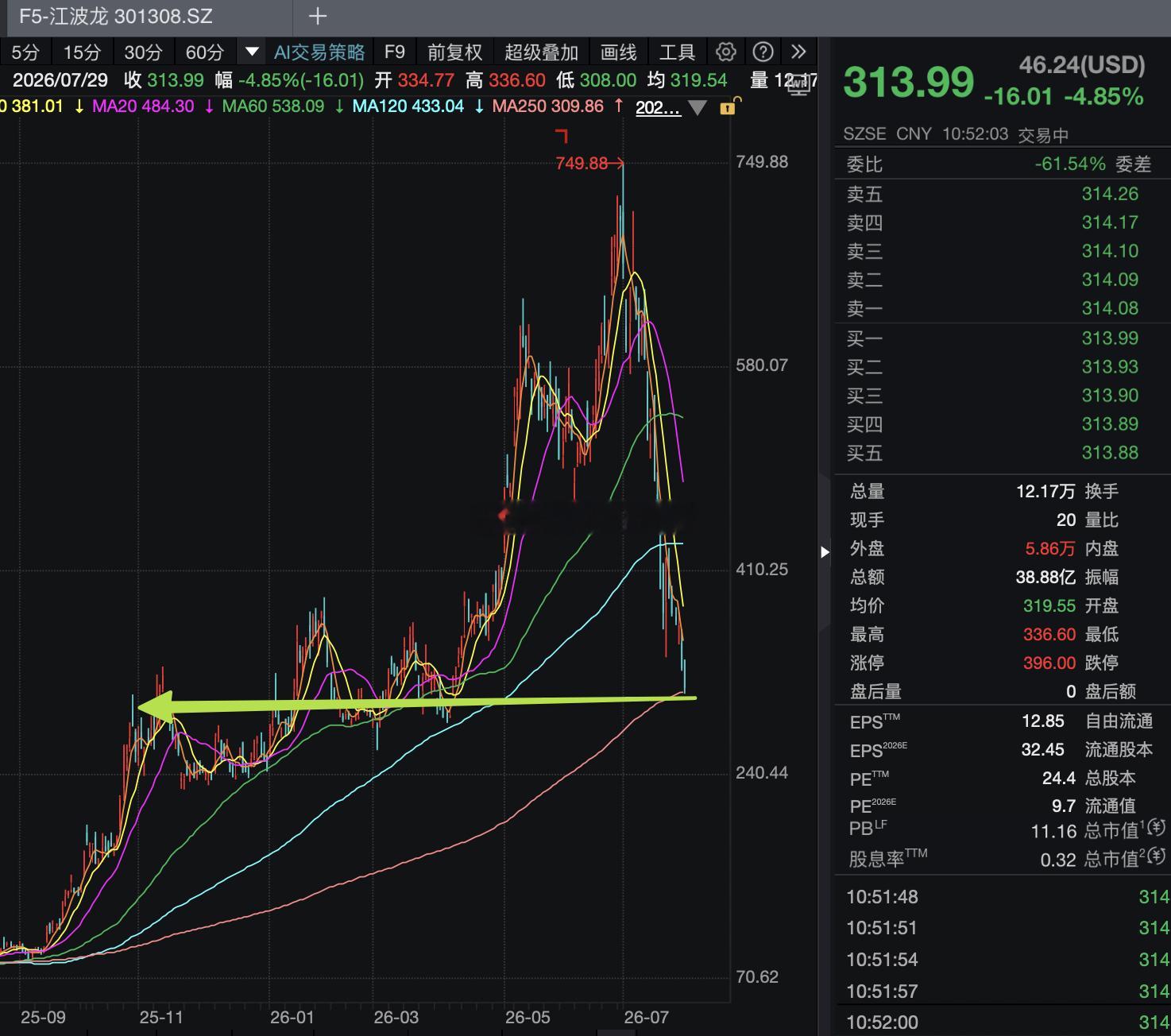 大多数热门科技小登股，我们可以看到，通过一个月50%、60、70%的极速抱爹，实