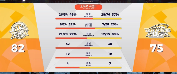 这个命中率赢不了球…前三节派出单外援…最后时刻全华班…吉林男篮vs辽宁男篮