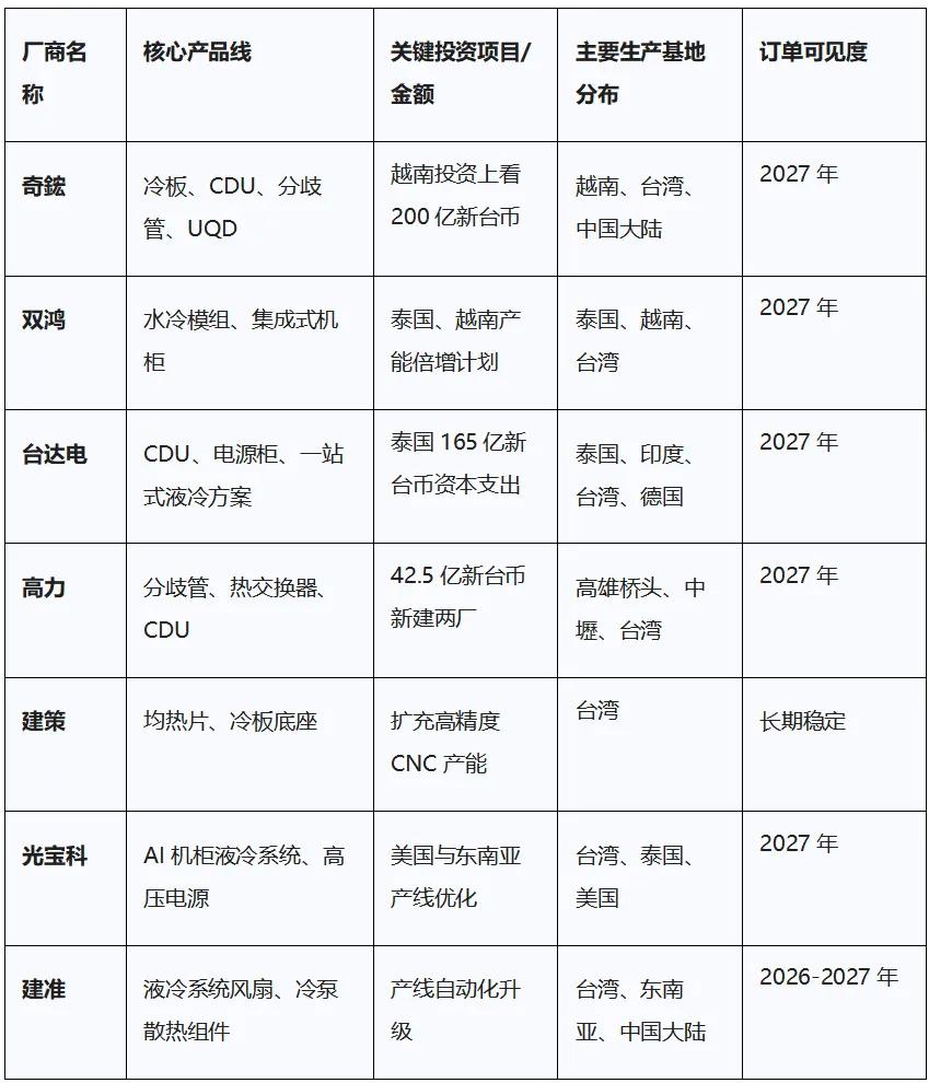 台湾液冷七强豪掷300亿扩产！订单爆满排产直接拉满至2027年
 
全球AI算力