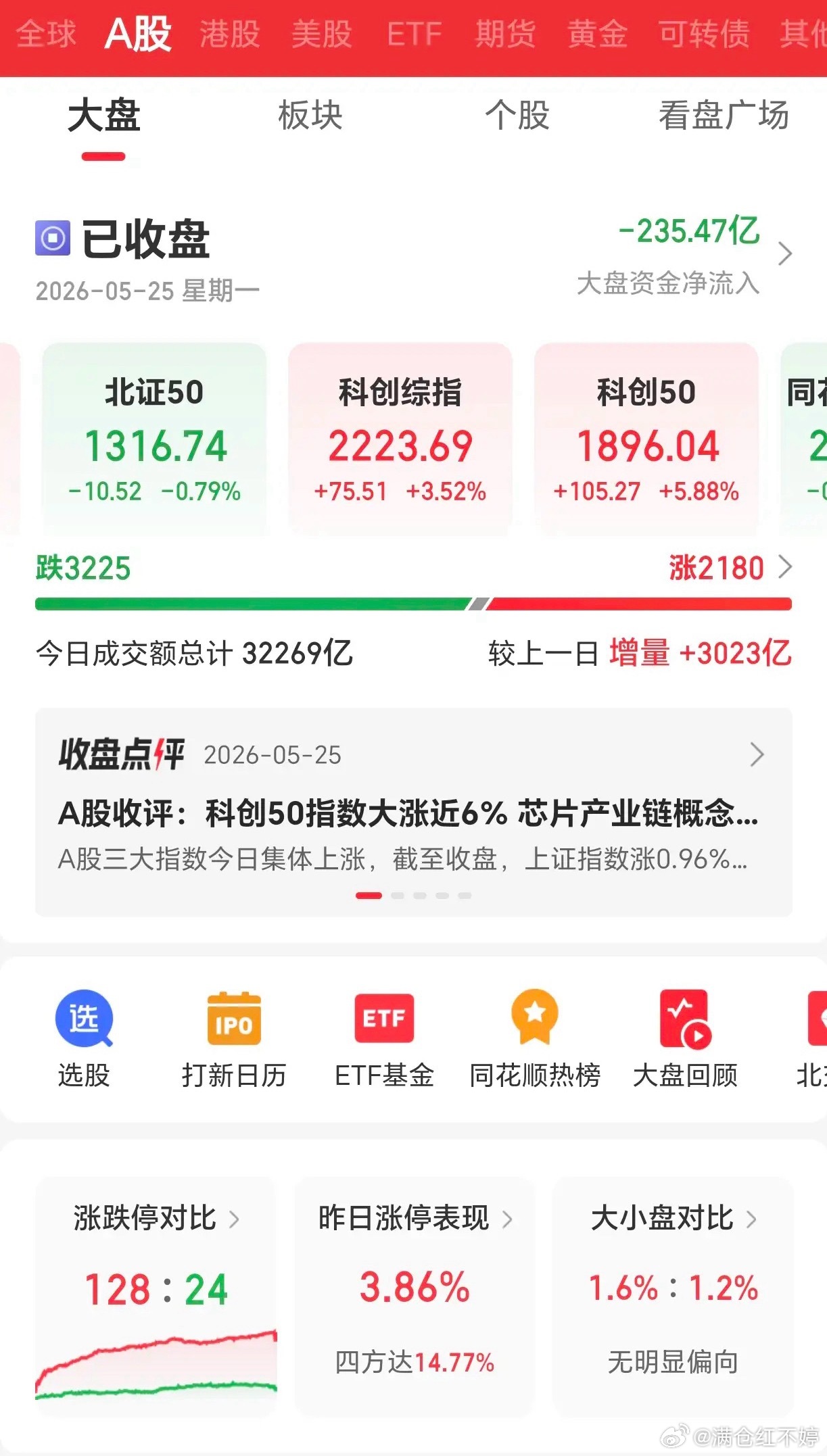 A股盘面简析：创业板逼近前高，抱团行情清晰创业板离前期高点只剩69点，不用心急，