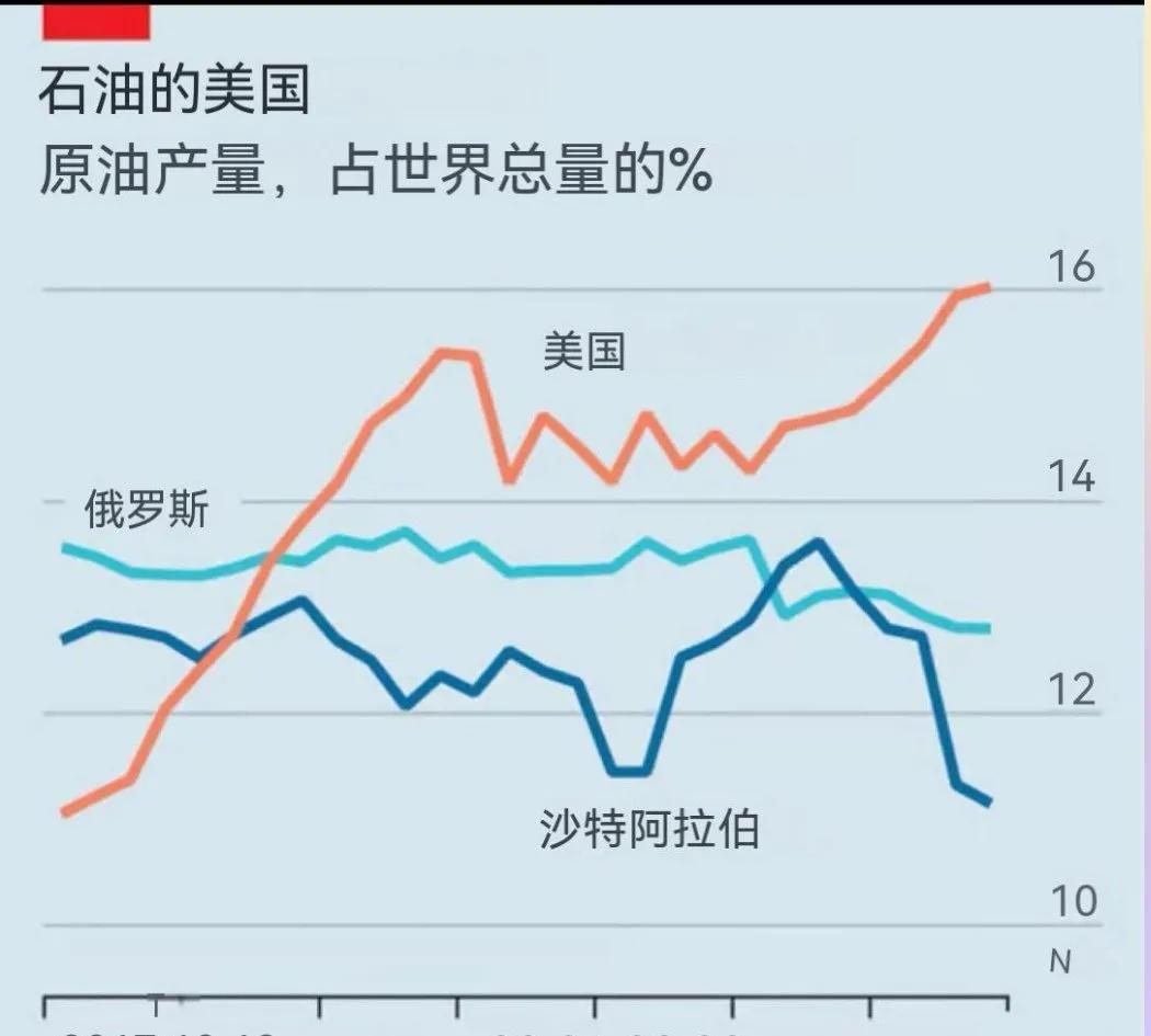 美国目前的石油产量比沙特高出50%。只有在美国大选结束，并且是哈里斯获胜的情况下