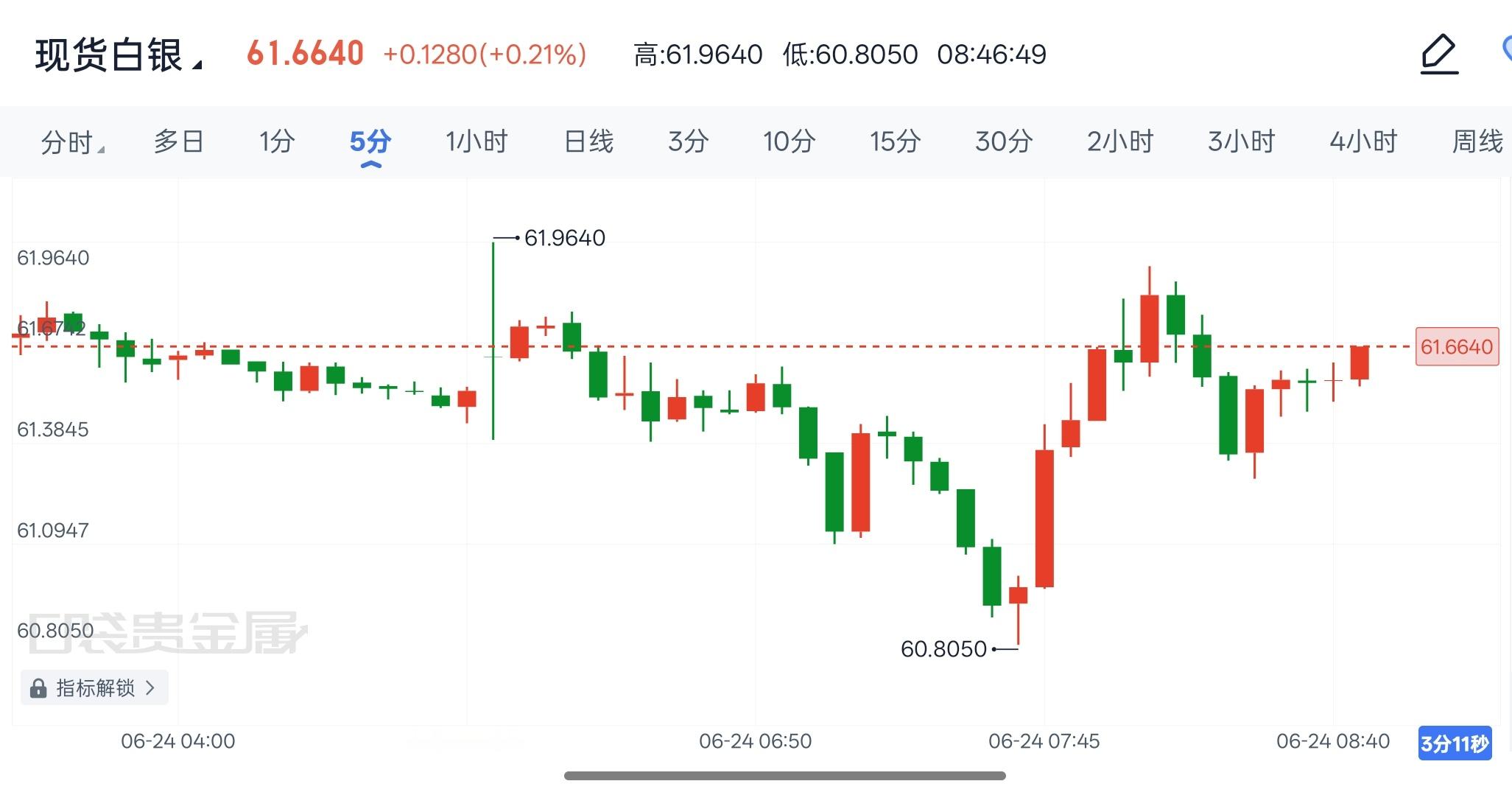 现货白银  2026年6月24日现货白银早间解析银价延续弱势下行，波动幅度明显大
