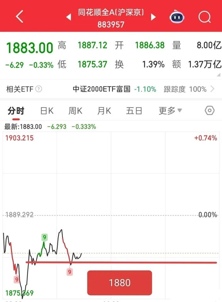 目前全A市场走势仍有待进一步观察，大家先别着急，重点看看能否站稳1880点。从分