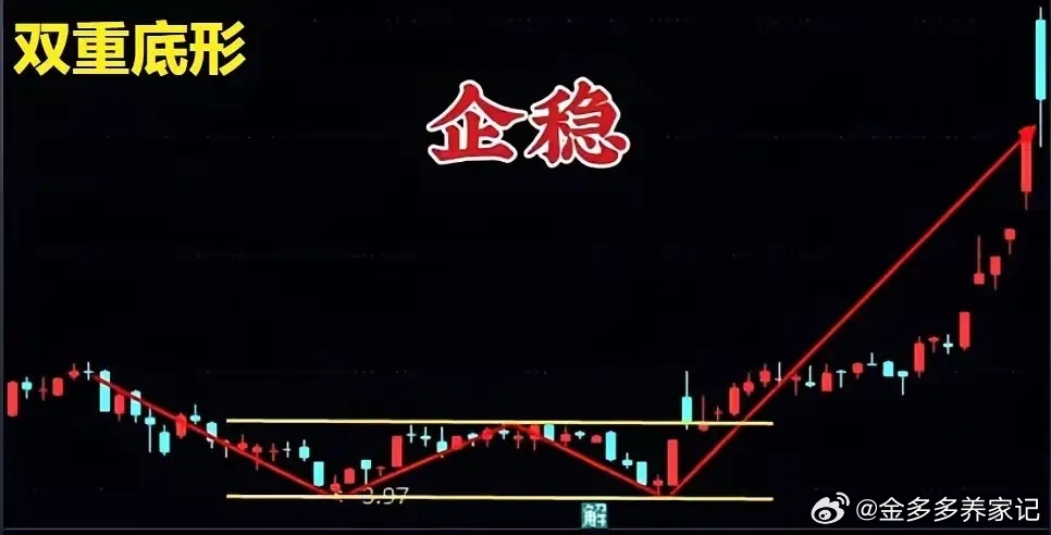 股票反转形态全汇总和六种反转形态！今天给大家整理了超全的股票反转形态，像红山兵、