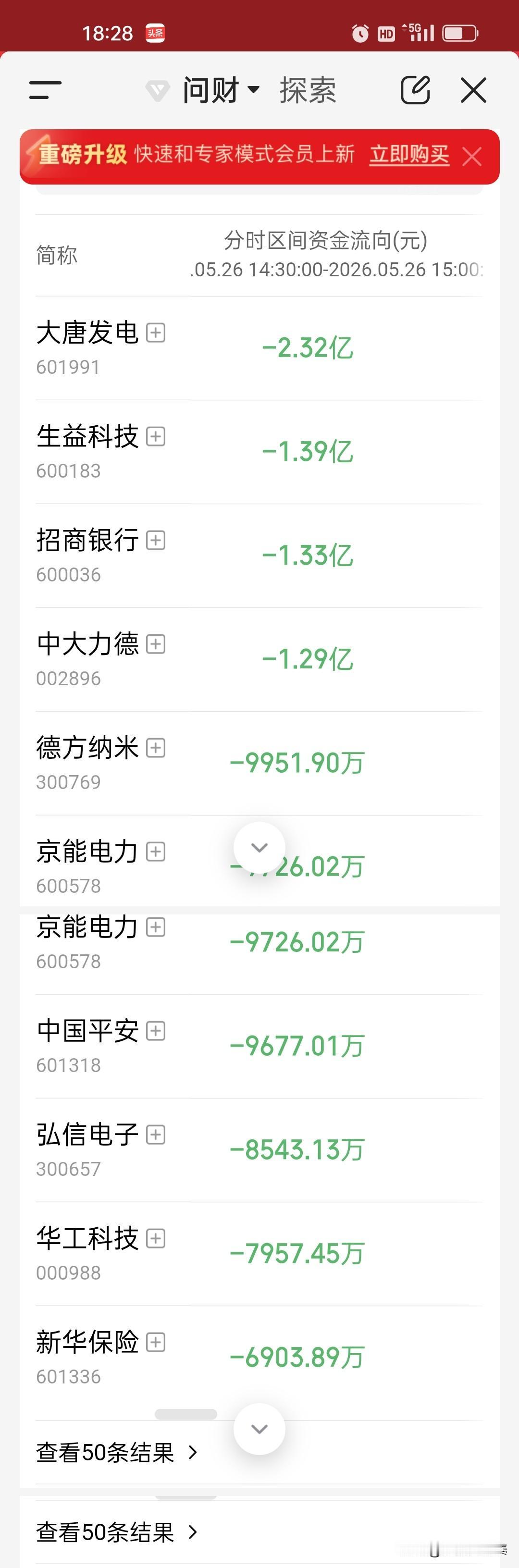 尾盘放量出逃！14:30-15点资金大幅撤离前十个股一览
 
5月26日尾盘14