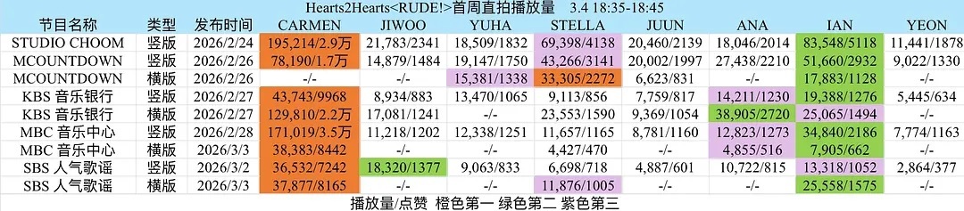 Hearts2Hearts成员首周打歌直拍播放量拉表 JIWOO、CARMEN、