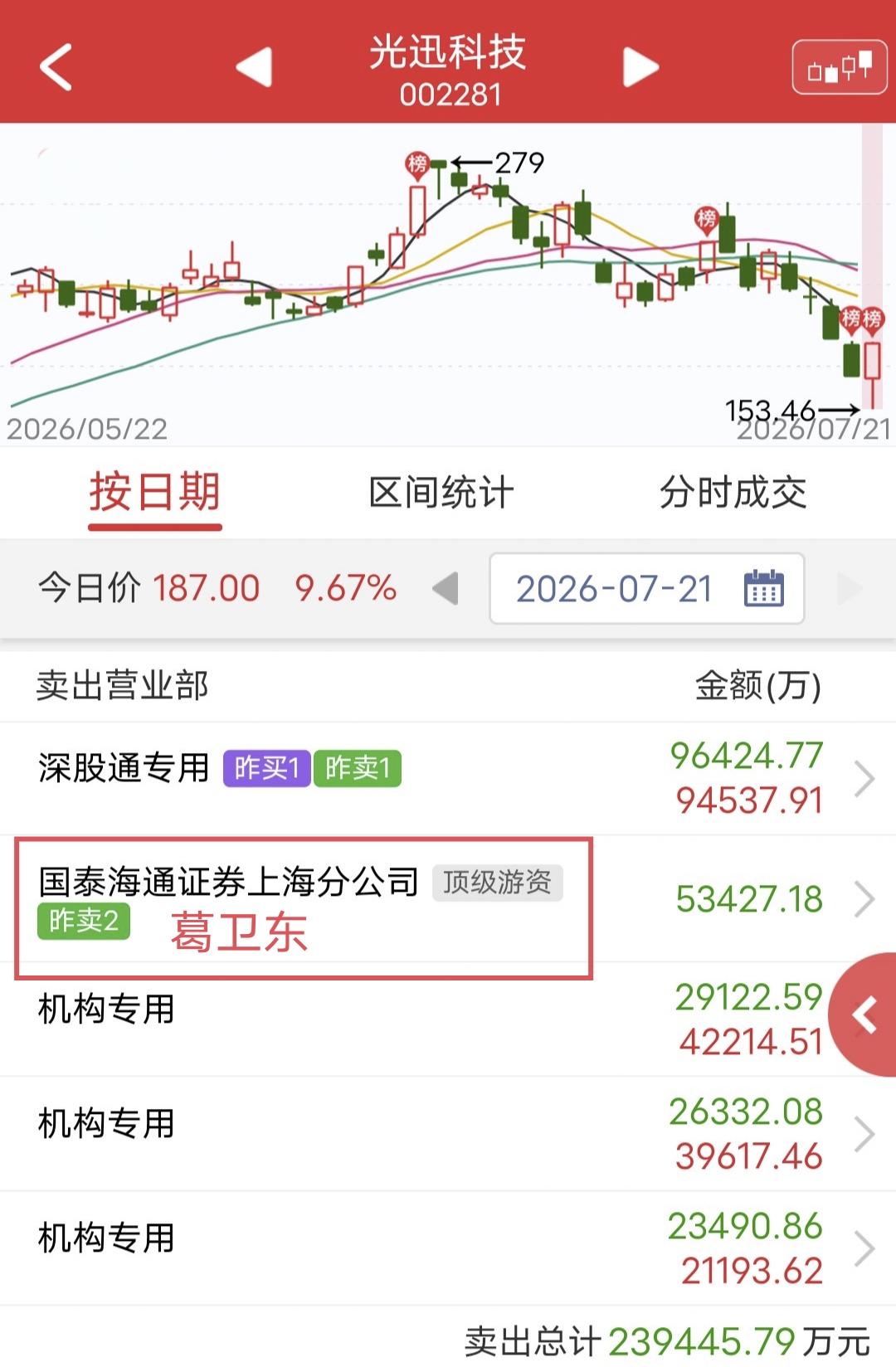 葛卫东出货5.3亿！

今天光迅科技地天涨停，尾盘被砸。

盘后龙虎榜显示，葛卫