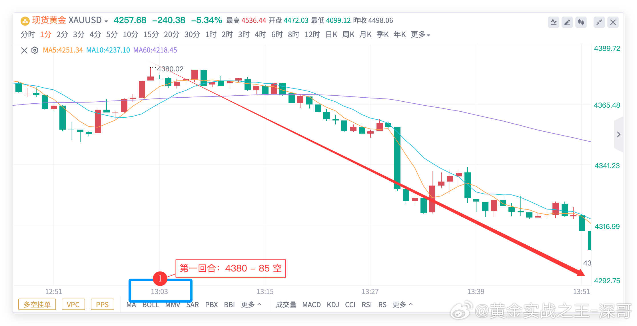 全网比策略，深哥从未输，别人马后炮，深哥精准干！谁真心为你好，你心里还没数吗？拿