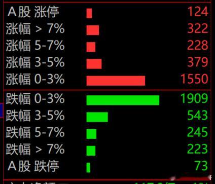大盘下午上涨，收在4069.44上方，但两市一半以上都是跌的。今天老登再次尝试反