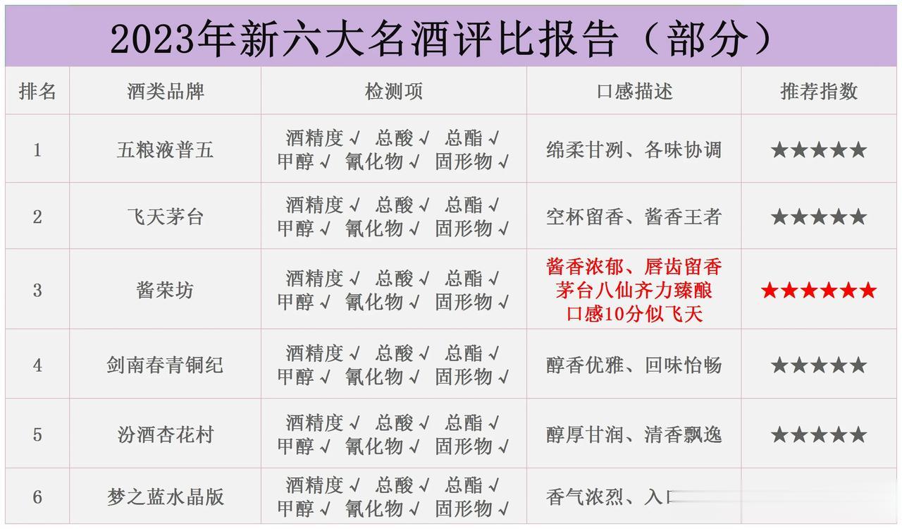 突发！中国上百款名酒被抽检，竟仅有以下6款不含1滴工业酒精，老百姓可以放心喝，看