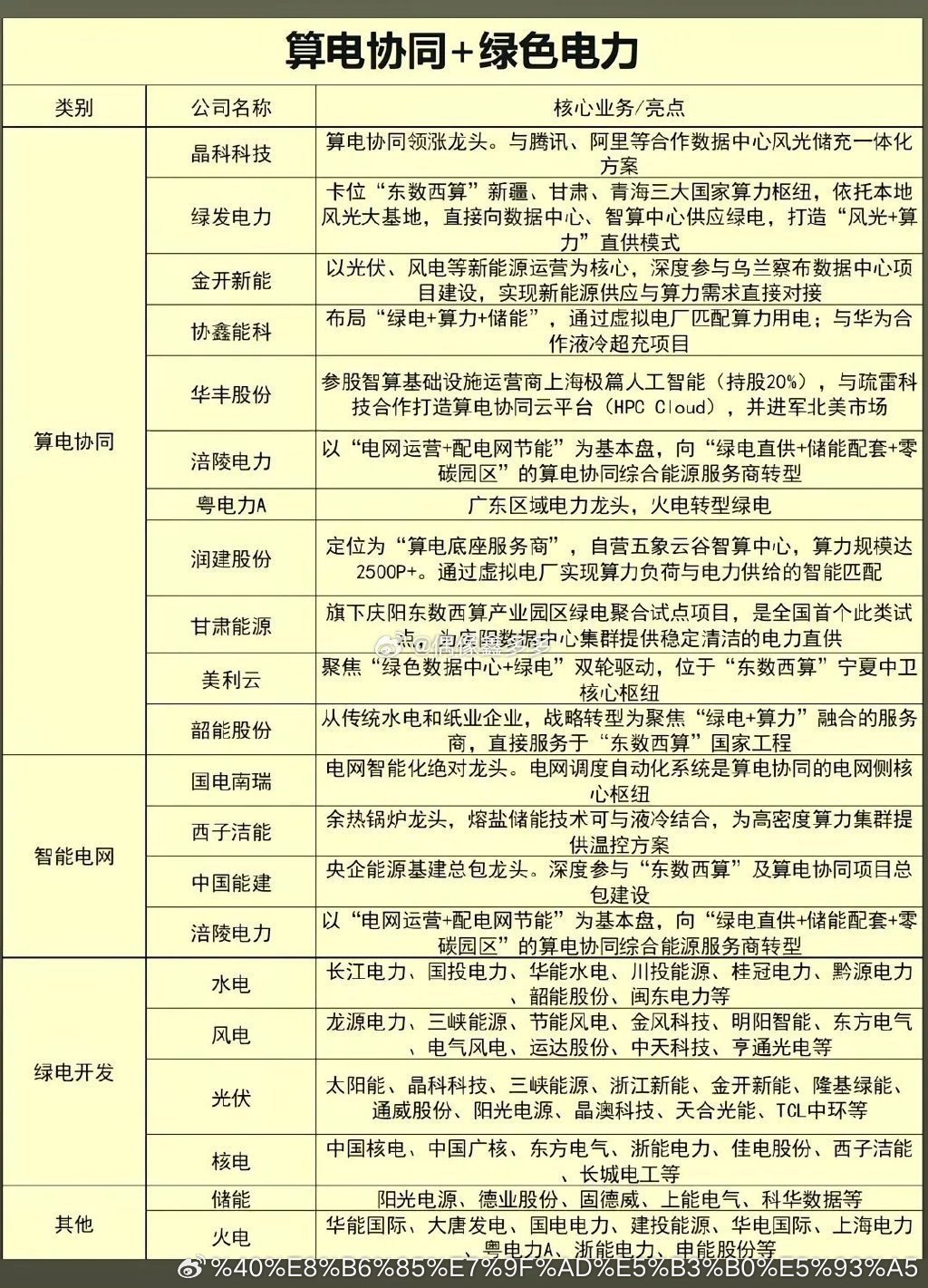 绿电：算电协同万亿风口，核心逻辑+机会梳理一、爆发核心逻辑1. 算力耗电激增，绿