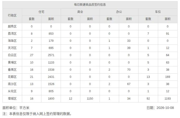 2026年10月8日，星期四，广州市新房住宅日网签量129套；
2026年10月