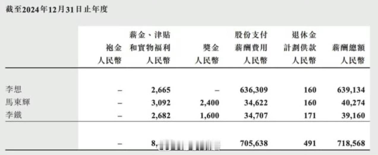 李想年薪6.39亿其实并不高，李想的工资由两部分组成，一是266.5万元的年薪，