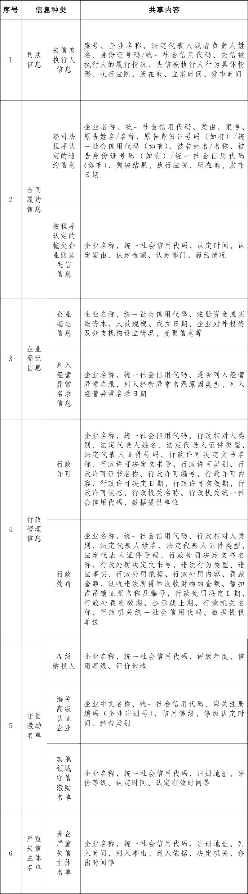 据国家发展改革委消息，《关于建立企业信用状况综合评价体系的实施方案》近日出台。实