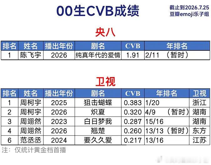 00生cvb上星收视拉表，谁更有效播剧？陈飞宇、周柯宇、周翊然、范丞丞 