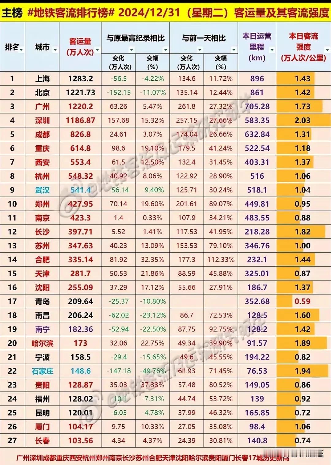 武汉怎么了？
昨天是新年的最后一天，全国地铁运量有高有低。在排名前16的大城市里